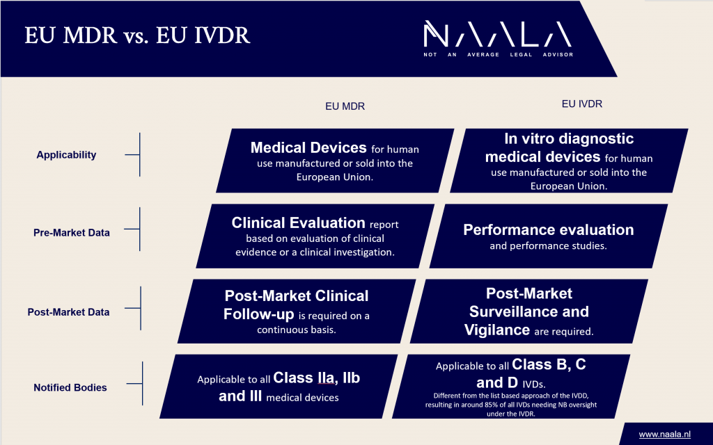 Differences between the EU MDR and EU IVDR