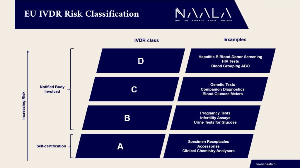 classification under the ivdr