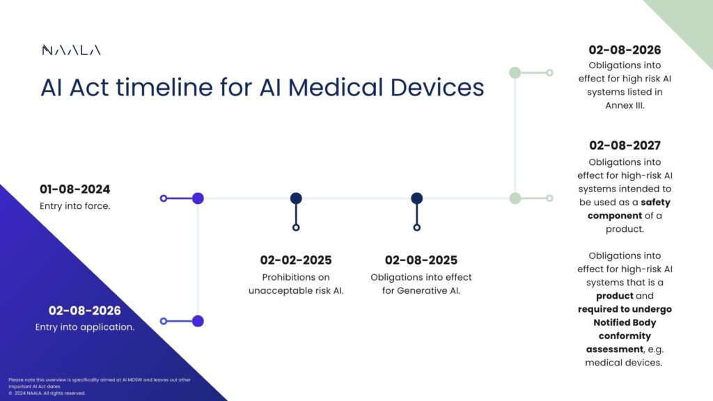 AI Act timeline medical device software